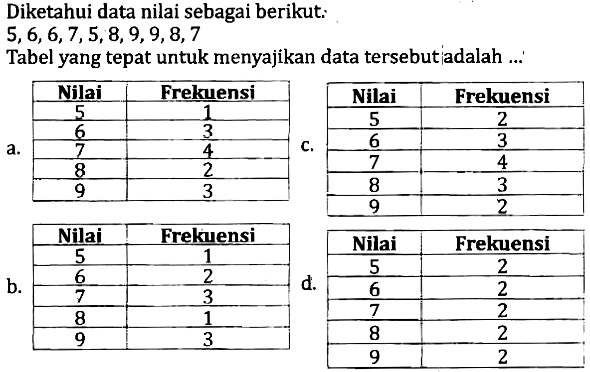 Diketahui data nilai sebagai berikut:
 5,6,6,7,5,8,9,9,8,7 
Tabel yang tepat untuk menyajikan data tersebut adalah ...'
a.

 Nilai  Frekuensi 
 5  1 
 6  3 
 7  4 
 8  2 
 9  3 



 Nilai  Frekuensi 
 5  2 
 6  3 
 7  4 
 8  3 
 9  2 


b.

 Nilai  Frekiuensi 
 5  1 
 6  2 
 7  3 
 8  1 
 9  3 



 Nilai  Frekuensi 
 5  2 
 6  2 
 7  2 
 8  2 
 9  2 

