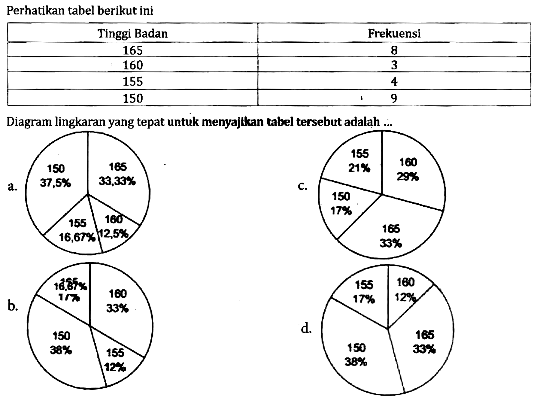 Perhatikan tabel berikut ini

 Tinggi Badan  Frekuensi 
 165  8 
 160  3 
 155  4 
 150  1 


Diagram lingkaran yang tepat untuk menyajlkan tabel tersebut adalah ...
b.
c.
d.