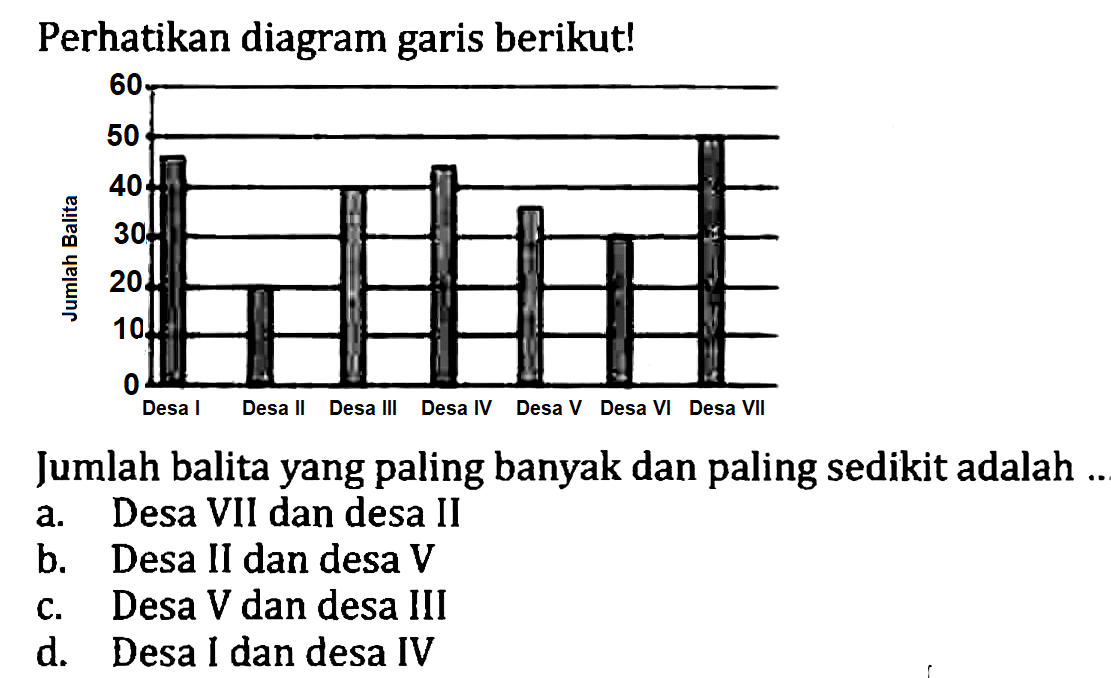 Perhatikan diagram garis berikut!
Jumlah balita yang paling banyak dan paling sedikit adalah ..
a. Desa VII dan desa II
b. Desa II dan desa  V 
c. Desa  V  dan desa III
d. Desa I dan desa IV