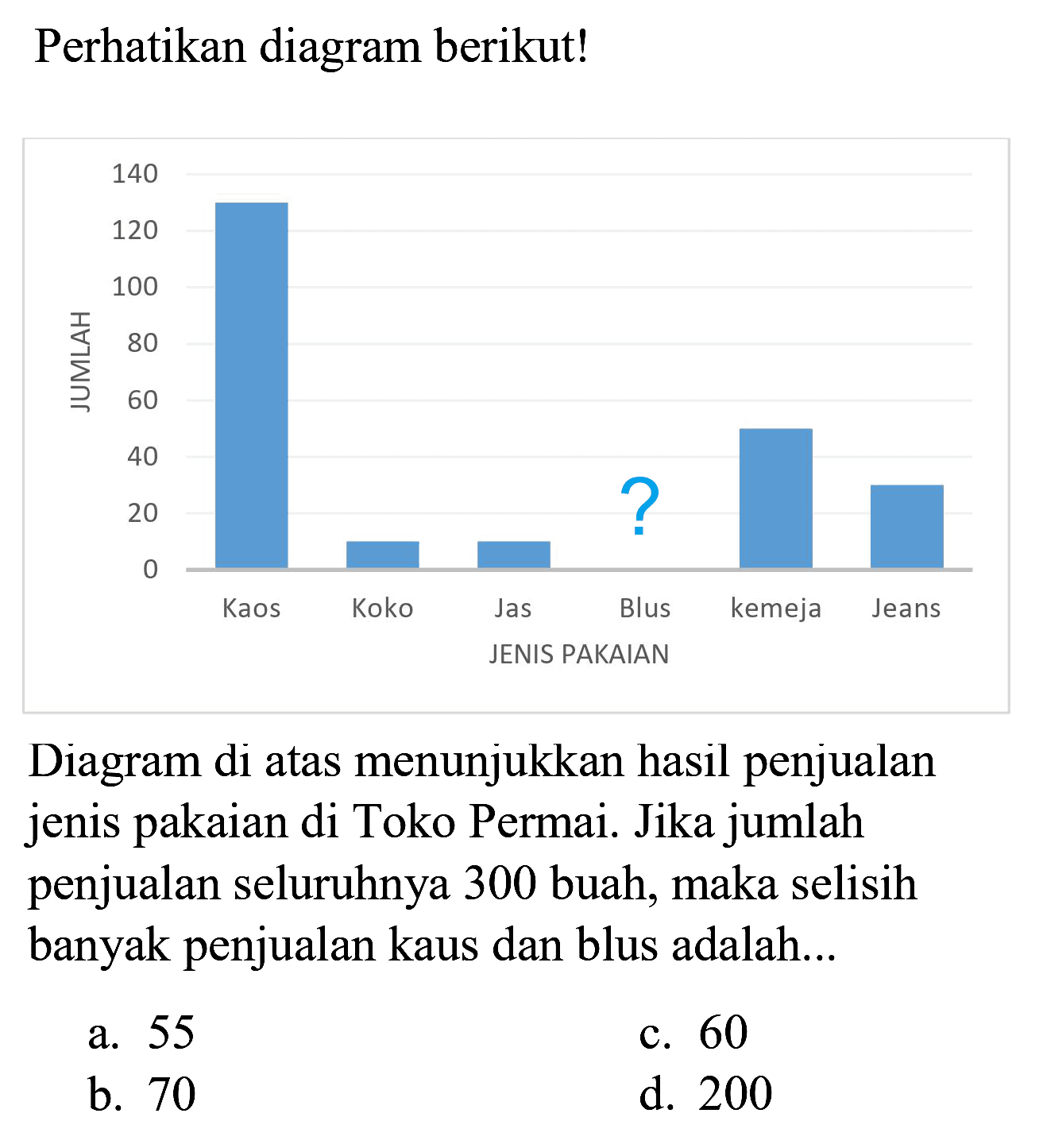 Perhatikan diagram berikut!
Diagram di atas menunjukkan hasil penjualan jenis pakaian di Toko Permai. Jika jumlah penjualan seluruhnya 300 buah, maka selisih banyak penjualan kaus dan blus adalah...
a. 55
c. 60
b. 70
d. 200