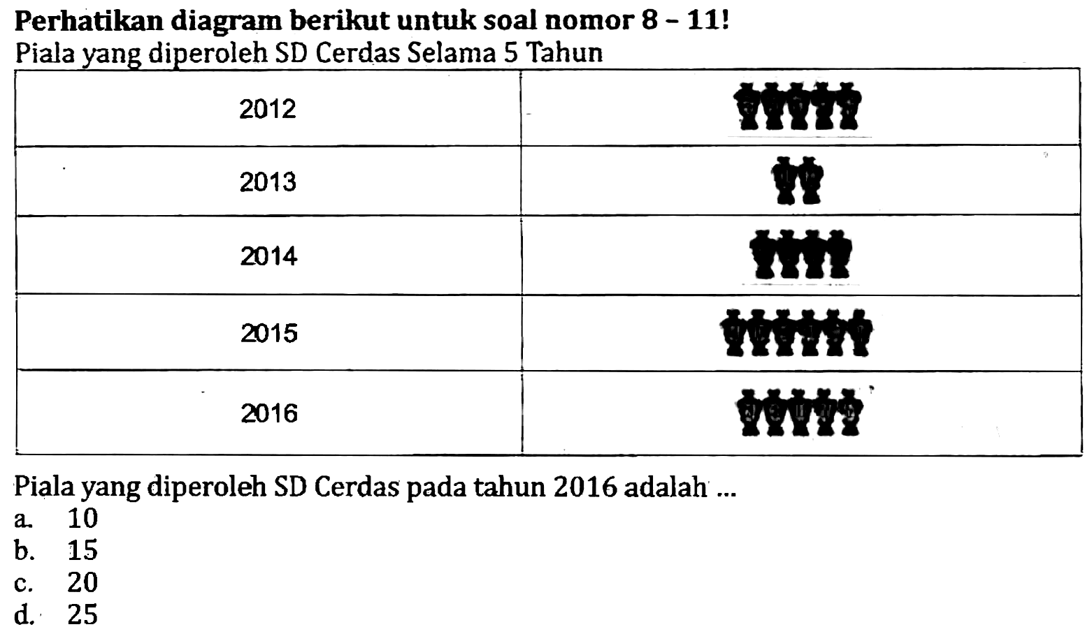 Perhatikan diagram berikut untuk soal nomor  8-11  !
Piala yang diperoleh SD Cerdas Selama 5 Tahun
Piala yang diperoleh SD Cerdas pada tahun 2016 adalah ...
a. 10
b. 15
c. 20
d. 25