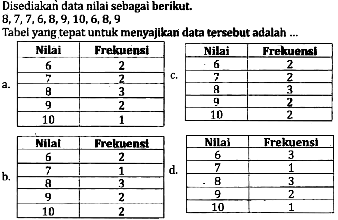 Disediakañ data nilai sebagai berikut.
 8,7,7,6,8,9,10,6,8,9 
Tabel yarig tepat untuk menyajikan data tersebut adalah ...
a.

 Nilai  Frekuensi 
 6  2 
 7  2 
 8  3 
 9  2 
 10  1 



 Nilai  Frelwens 
 6  2 
 7  2 
 8  3 
 9  2 
 10  2 


b.

 Nilai  Frekuens 
 6  2 
 7  1 
 8  3 
 9  2 
 10  2 



 Nilai  Frekuensi 
 6  3 
 7  1 
 8  3 
 9  2 
 10  1 

