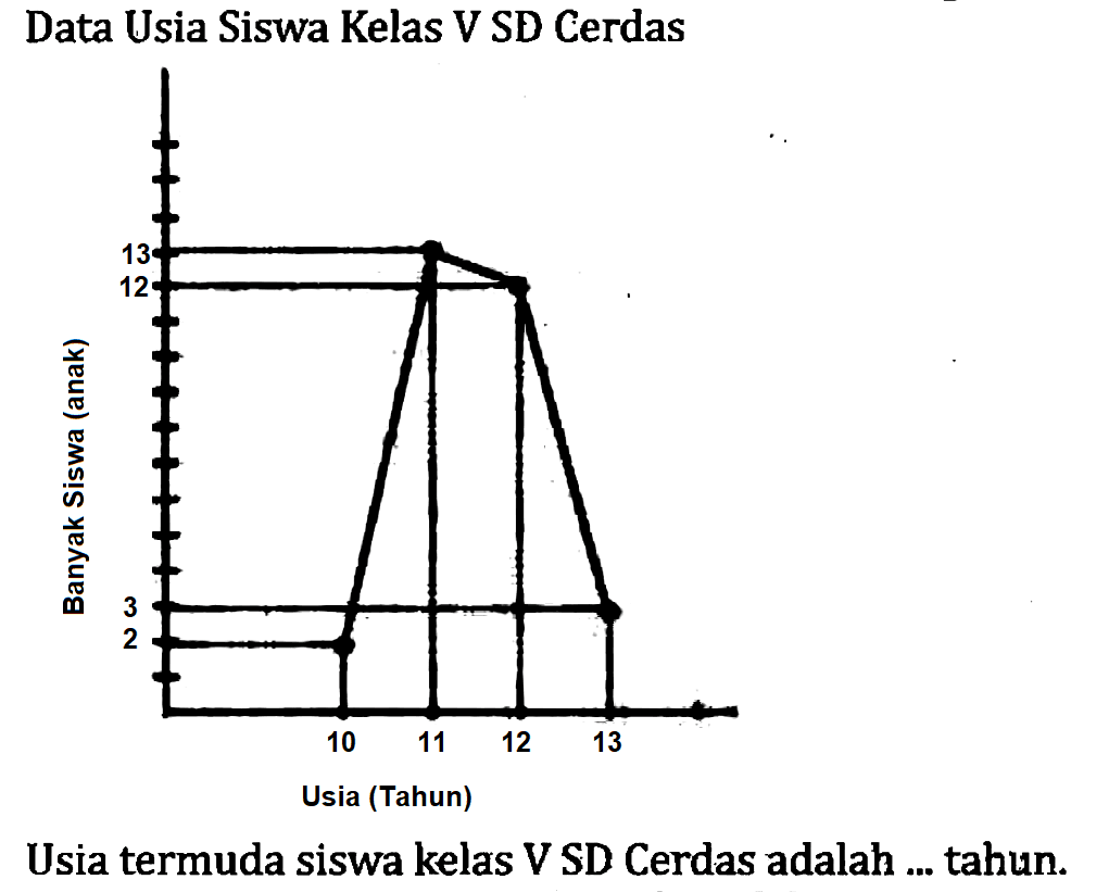 Data Usia Siswa Kelas V SD Cerdas
Usia termuda siswa kelas V SD Cerdas adalah ... tahun.