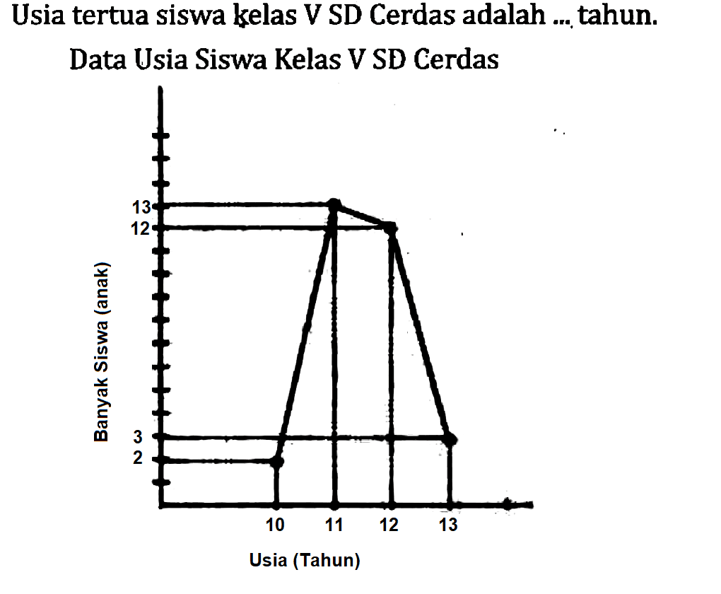 Usia tertua siswa kelas V SD Cerdas adalah ... tahun. Data Usia Siswa Kelas V SD Cerdas
Usia (Tahun)