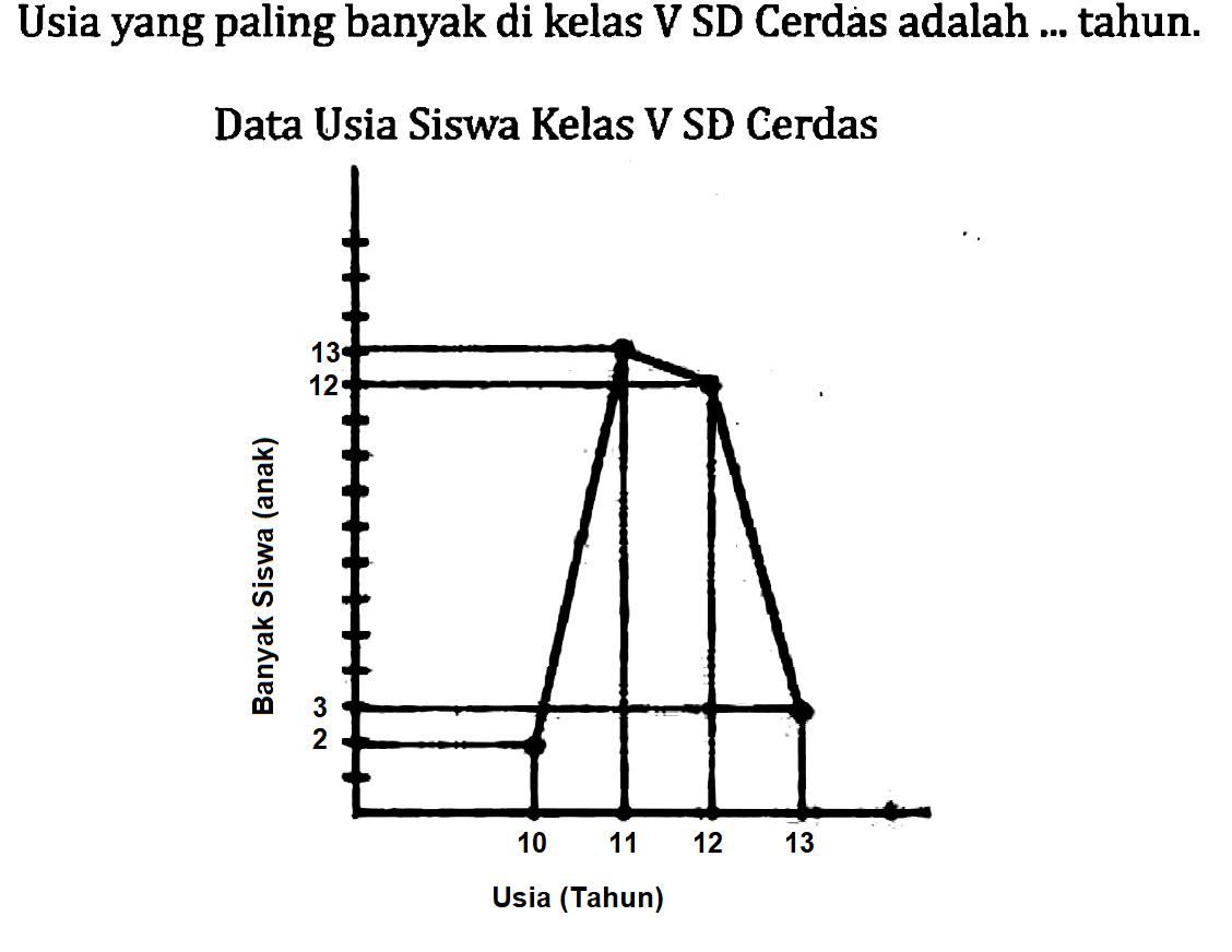 Usia yang paling banyak di kelas V SD Cerdas adalah ... tahun.
Data Usia Siswa Kelas V SD Cerdas
Usia (Tahun)