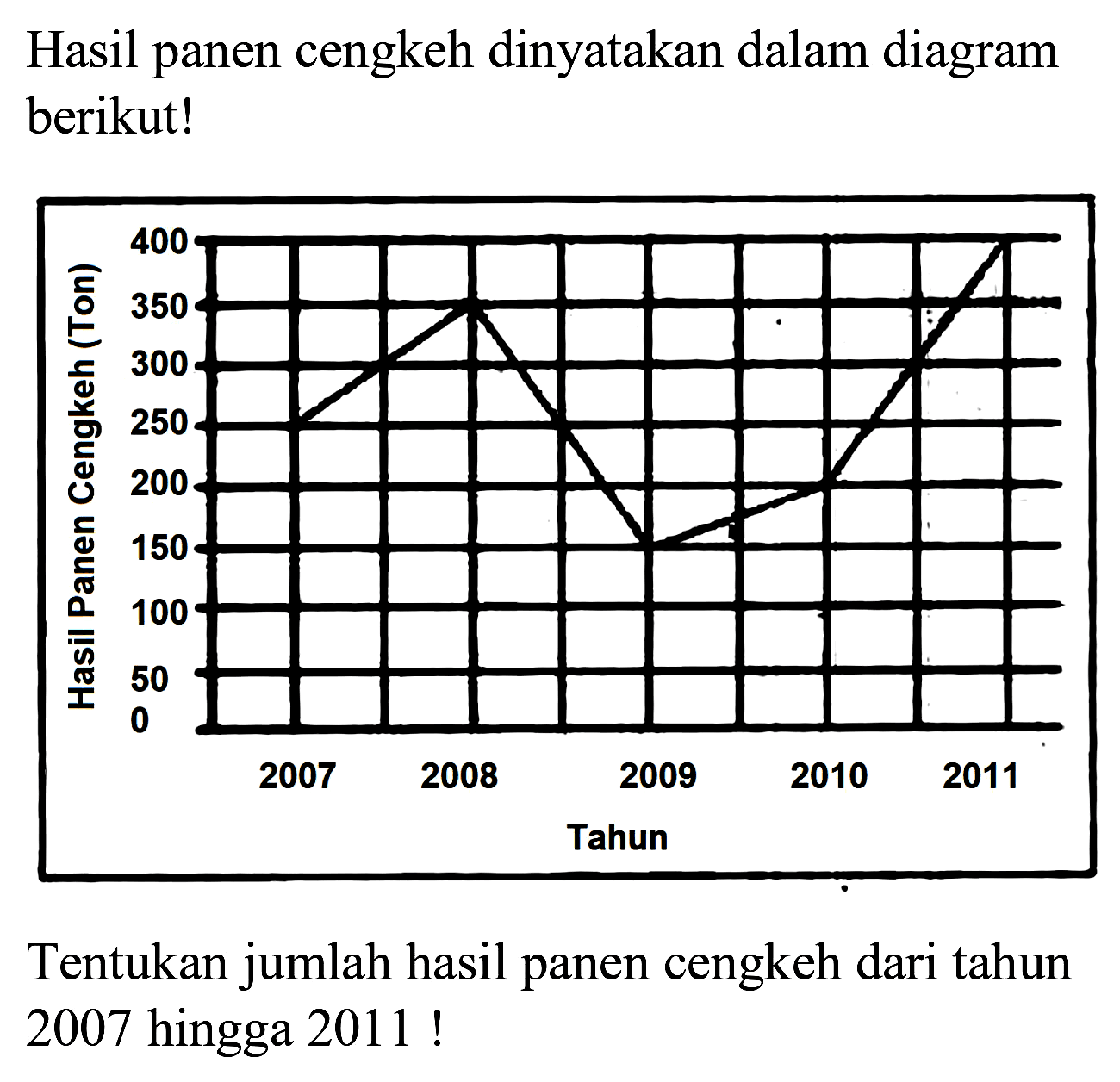 Hasil panen cengkeh dinyatakan dalam diagram berikut!

Tentukan jumlah hasil panen cengkeh dari tahun 2007 hingga 2011 !