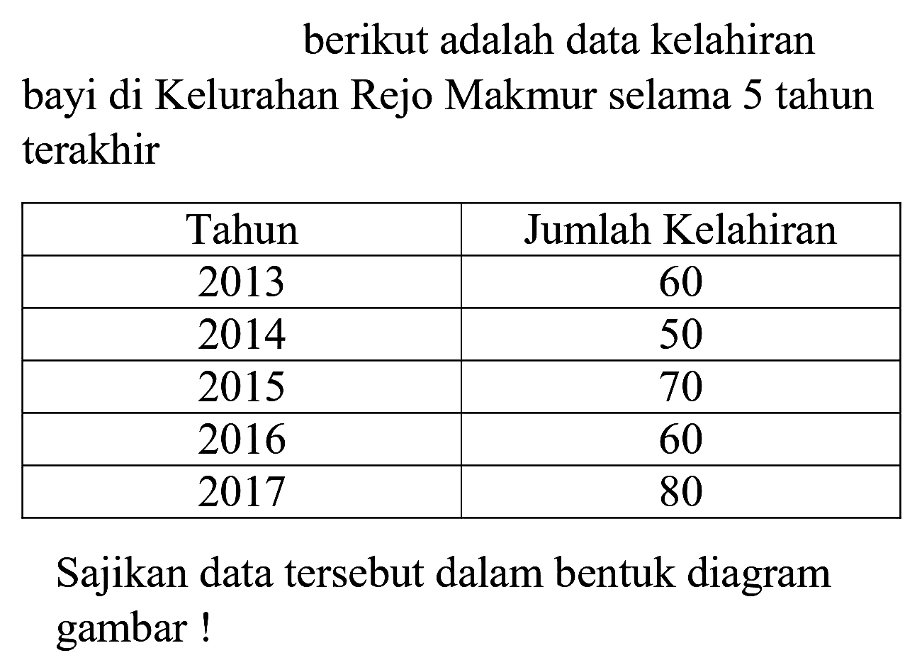 berikut adalah data kelahiran bayi di Kelurahan Rejo Makmur selama 5 tahun terakhir

 Tahun  Jumlah Kelahiran 
 2013  60 
 2014  50 
 2015  70 
 2016  60 
 2017  80 


Sajikan data tersebut dalam bentuk diagram gambar !