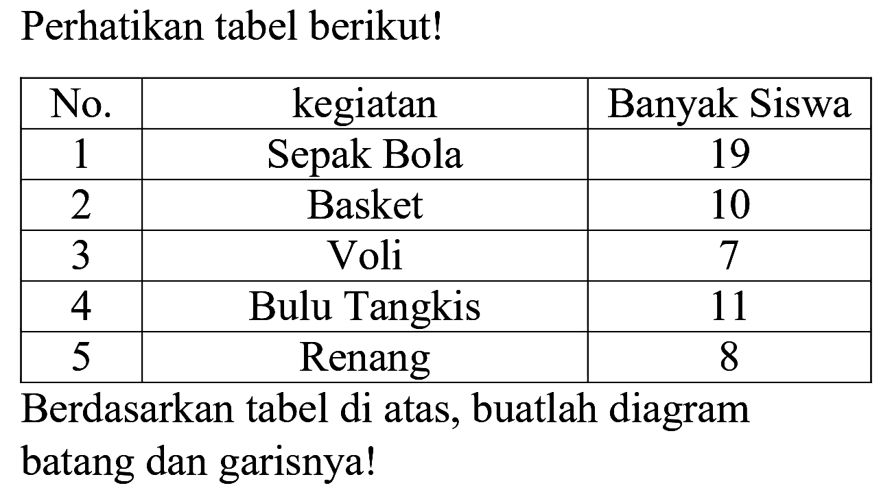 Perhatikan tabel berikut!

 No.  kegiatan  Banyak Siswa 
 1  Sepak Bola  19 
 2  Basket  10 
 3  Voli  7 
 4  Bulu Tangkis  11 
 5  Renang  8 


Berdasarkan tabel di atas, buatlah diagram batang dan garisnya!