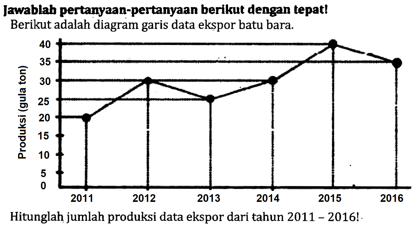 Jawablab pertanyaan-pertanyaan berikut dengan tepat! Berikut adalah diagram garis data ekspor batu bara.