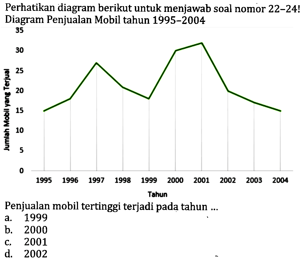 Perhatikan diagram berikut untuk menjawab soal nomor  22-24 !  Diagram Penjualan Mobil tahun 1995-2004
35
Penjualan mobil tertinggi terjadi pada tahun ...
a. 1999
b. 2000
c. 2001
d. 2002