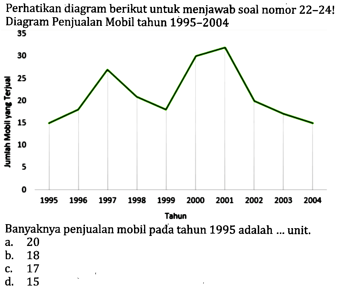 Perhatikan diagram berikut untuk menjawab soal nomor  22-24 !  Diagram Penjualan Mobil tahun 1995-2004
35
Banyaknya penjualan mobil pada tahun 1995 adalah ... unit.
a. 20
b. 18
c. 17
d. 15