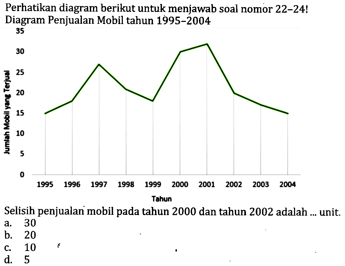 Perhatikan diagram berikut untuk menjawab soal nomor 22-24! Diagram Penjualan Mobil tahun 1995-2004
35
Selisih penjualan mobil pada tahun 2000 dan tahun 2002 adalah ... unit.
a. 30
b. 20
c. 10
d. 5