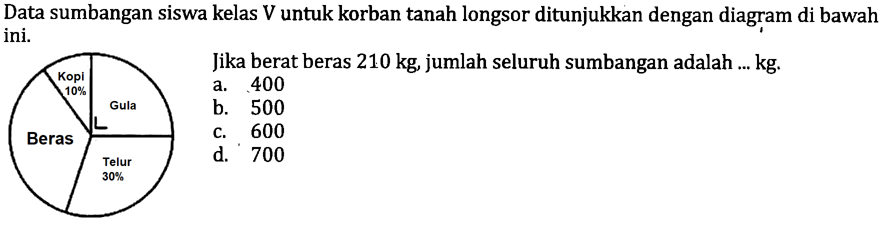 Data sumbangan siswa kelas  V  untuk korban tanah longsor ditunjukkan dengan diagram di bawah ini.
 kg .