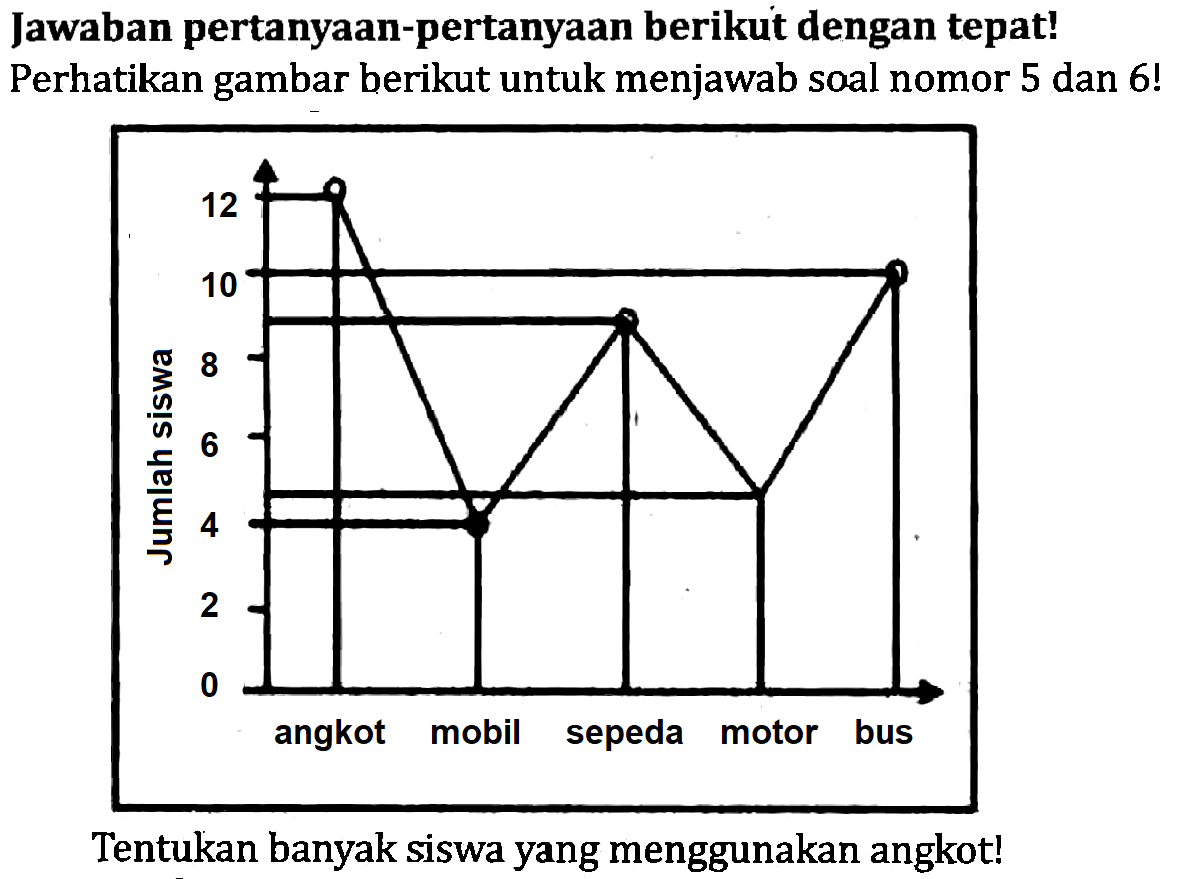 Jawaban pertanyaan-pertanyaan berikut dengan tepat! Perhatikan gambar berikut untuk menjawab saal nomor 5 dan 6 !
Tentukan banyak siswa yang menggunakan angkot!