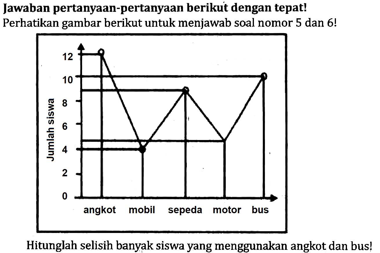 Jawaban pertanyaan-pertanyaan berikut dengan tepat! Perhatikan gambar berikut untuk menjawab soal nomor 5 dan 6 !
Hitunglah selisih banyak siswa yang menggunakan angkot dan bus!