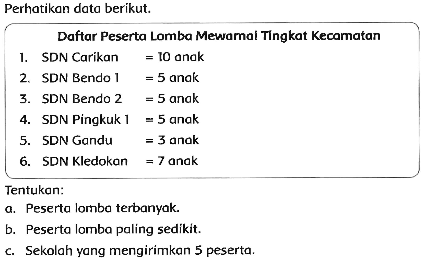 Perhatikan data berikut.
Daftar Peserta Lomba Mewarnaí Tíngkat Kecamatan
1. SDN Carikan  =10  anak
2. SDN Bendo  1=5  anak
3. SDN Bendo  2=5  anak
4. SDN Pingkuk  1=5  anak
5. SDN Gandu  =3  anak
6. SDN Kledokan  =7  anak
Tentukan:
a. Peserta lomba terbanyak.
b. Peserta lomba paling sedikit.
c. Sekolah yang mengirímkan 5 peserta.