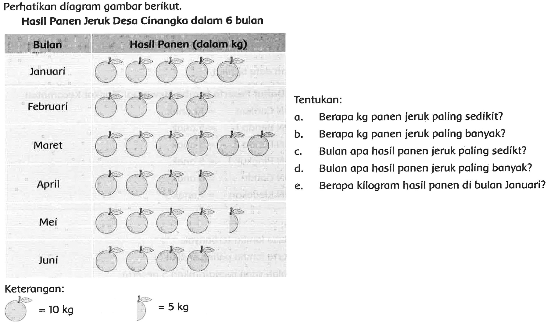 Perhatikan diagram gambar berikut.
Hasil Panen Jeruk Desa Cínangka dalam 6 bulan
Februari
Maret
April
Tentukan:
a. Berapa kg panen jeruk paling sedikit?
b. Berapa kg panen jeruk paling banyak?
c. Bulan apa hasil panen jeruk paling sedikt?
d. Bulan apa hasil panen jeruk paling banyak?
e. Berapa kilogram hasil panen dí bulan Januari?
Mei
Juni
Keterangan:
 =10 kg 
 <=>=5 kg 