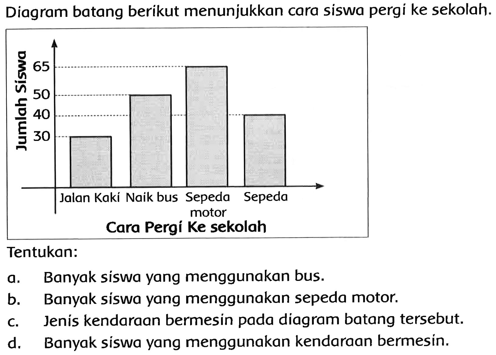 Diagram batang berikut menunjukkan cara siswa pergi ke sekolah.
Tentukan:
a. Banyak siswa yang menggunakan bus.
b. Banyak siswa yang menggunakan sepeda motor.
c. Jenis kendaraan bermesin pada diagram batang tersebut.
d. Banyak siswa yang menggunakan kendaraan bermesin.