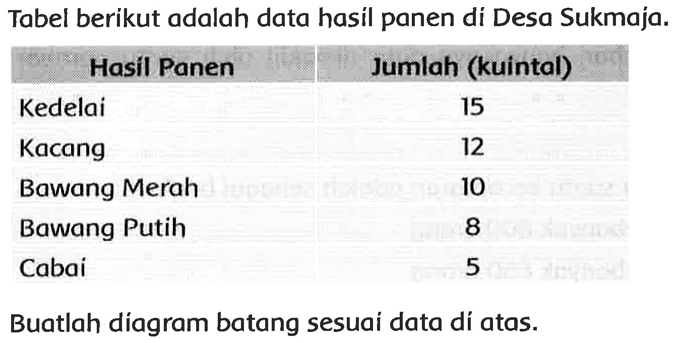 Tabel berikut adalah data hasil panen di Desa Sukmaja.

{1)/(c)/( Hasil Panen )  Jumlah (kuintal) 
 Kedelai  15 
Kacang  12 
Bawang Merah  10 
Bawang Putih  8 
Cabai  5

Buatlah diagram batang sesuai data dí atas.