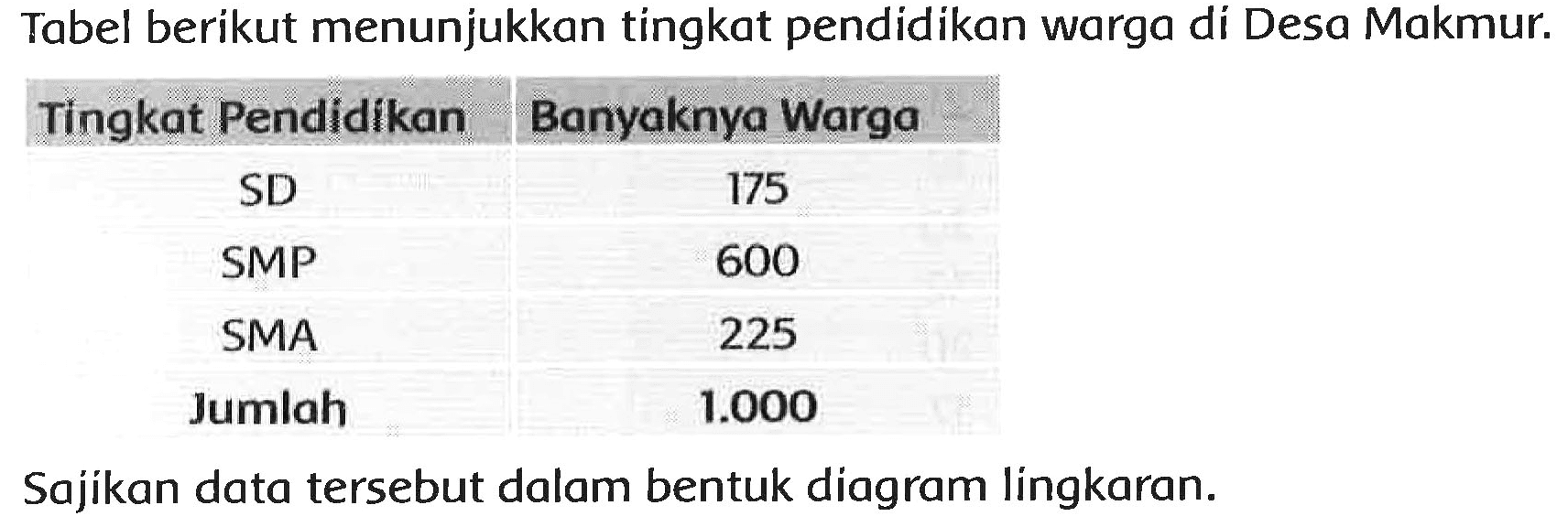 Tabel berikut menunjukkan tingkat pendidikan warga di Desa Makmur.

 Tingkat Pendidikan  Banyaknya War 
 SD  175 
 SMP  600 
SMA  225 
 Jumlah   1.000  


Sajikan data tersebut dalam bentuk diagram lingkaran.