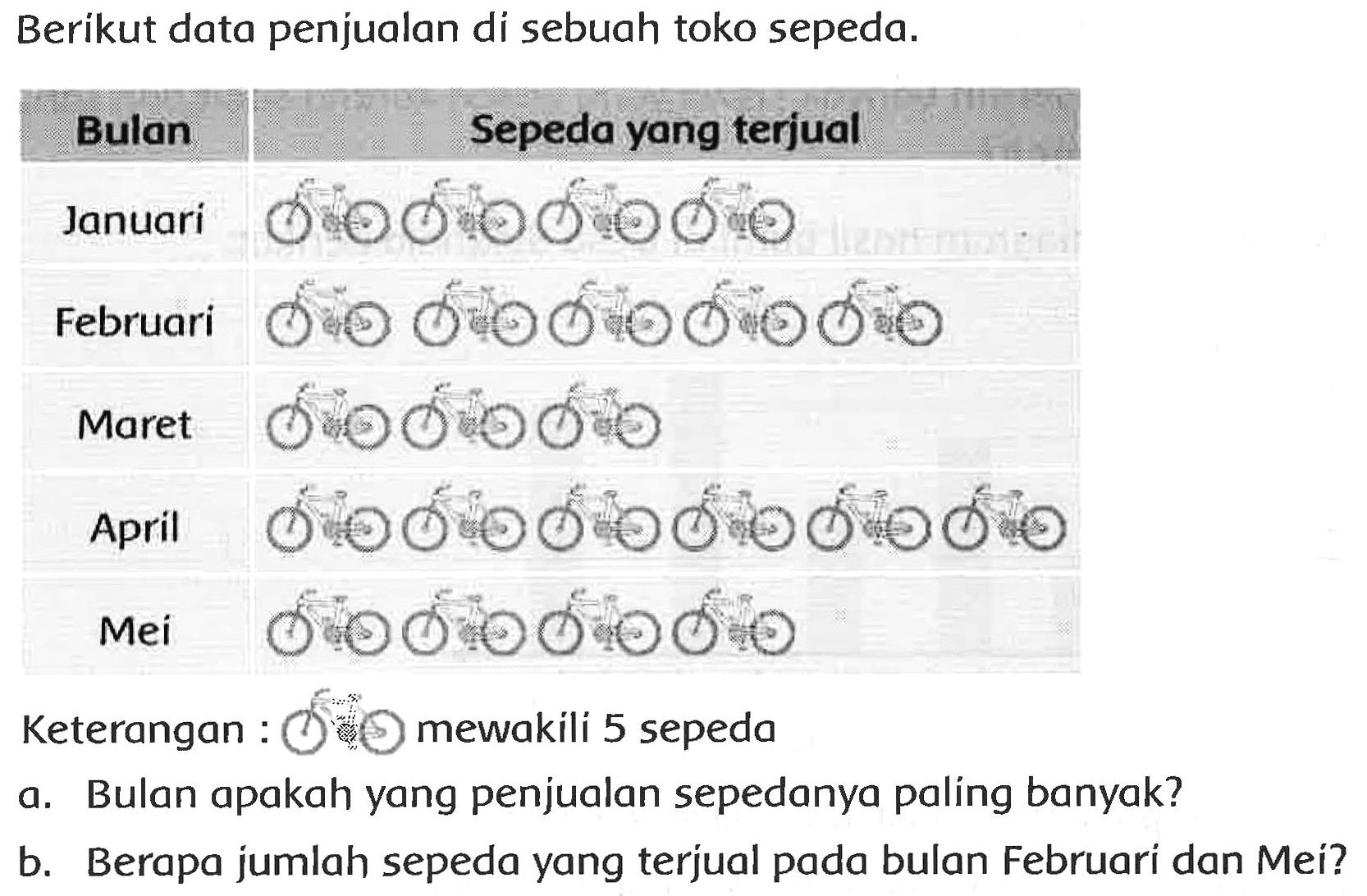 Berikut data penjualan di sebuah toko sepeda.
Keterangan :  checkmark bigcirc  mewakili 5 sepeda
a. Bulan apakah yang penjualan sepedanya paling banyak?
b. Berapa jumlah sepeda yang terjual pada bulan Februari dan Mei?