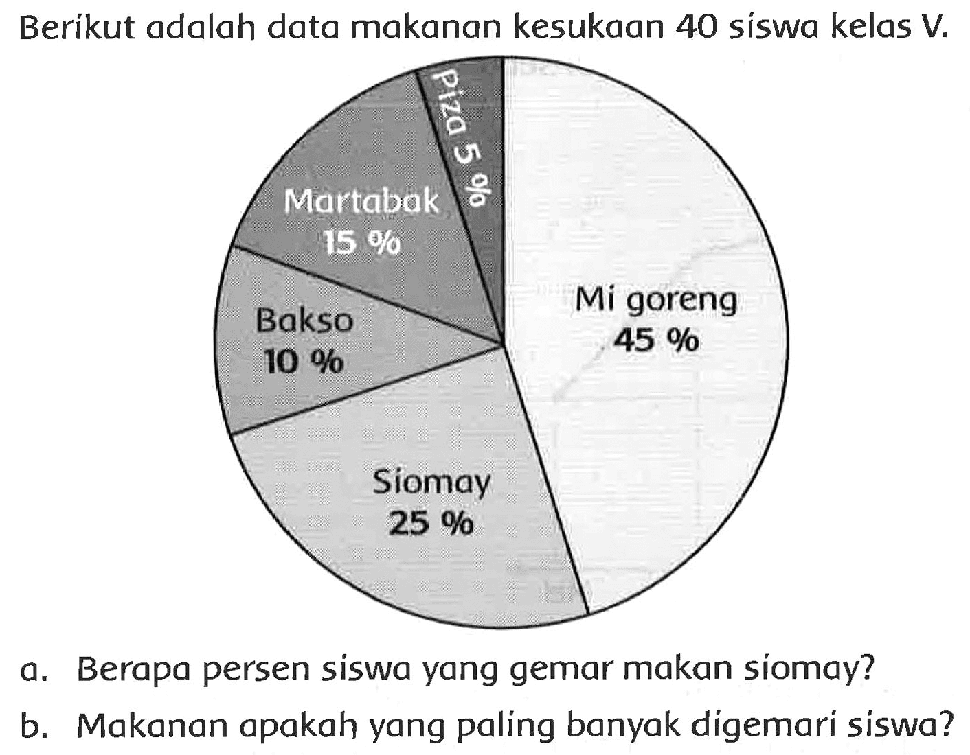 Berikut adalah data makanan kesukaan 40 siswa kelas V.
a. Berapa persen siswa yang gemar makan siomay?
b. Makanan apakah yang paling banyak digemari siswa?