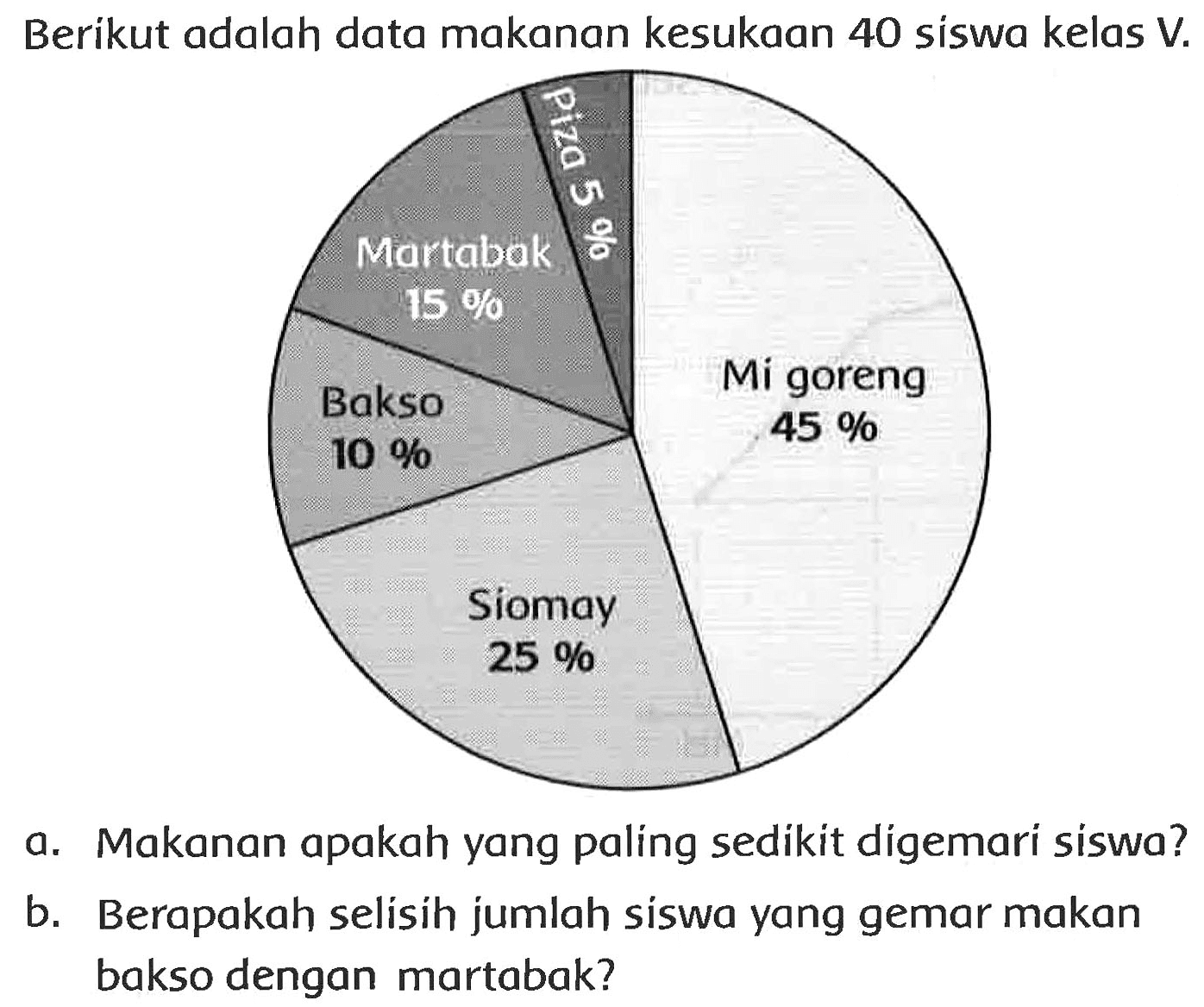 Berikut adalah data makanan kesukaan 40 siswa kelas V.
a. Makanan apakah yang paling sedikit digemari siswa?
b. Berapakah selisih jumlah siswa yang gemar makan bakso dengan martabak?