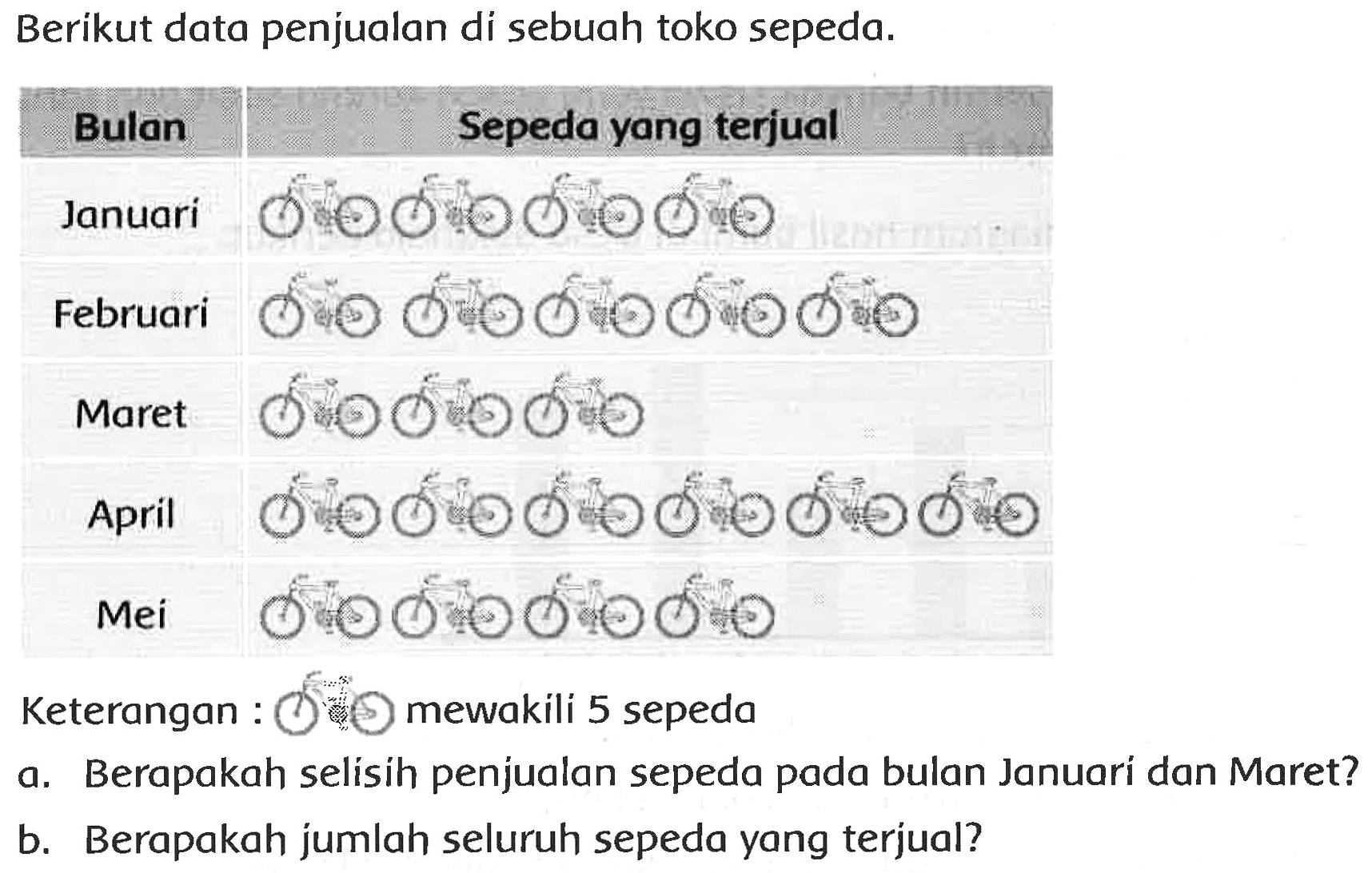 Berikut data penjualan di sebuah toko sepeda.
Keterangan : (5) mewakili 5 sepeda
a. Berapakah selisih penjualan sepeda pada bulan Januari dan Maret?
b. Berapakah jumlah seluruh sepeda yang terjual?