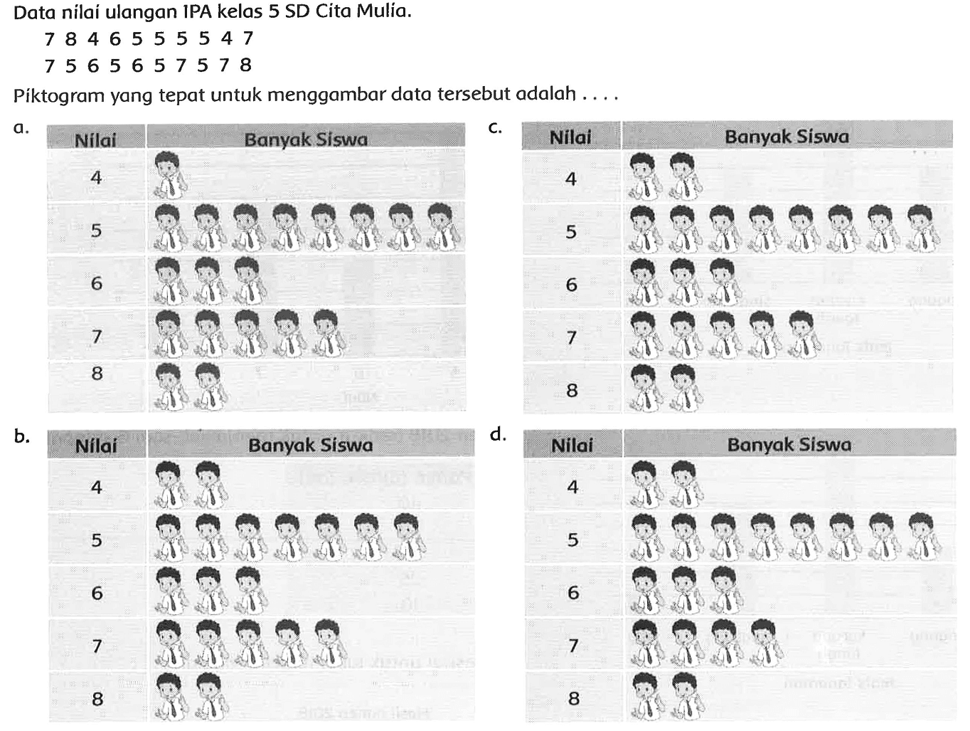 Data nilaí ulangan 1PA kelas 5 SD Cita Mulía.


7  8  4  6  5  5  5  5  4  7 
7  5  6  5  6  5  7  5  7  8


Piktogram yang tepat untuk menggambar data tersebut adalah ...
b.