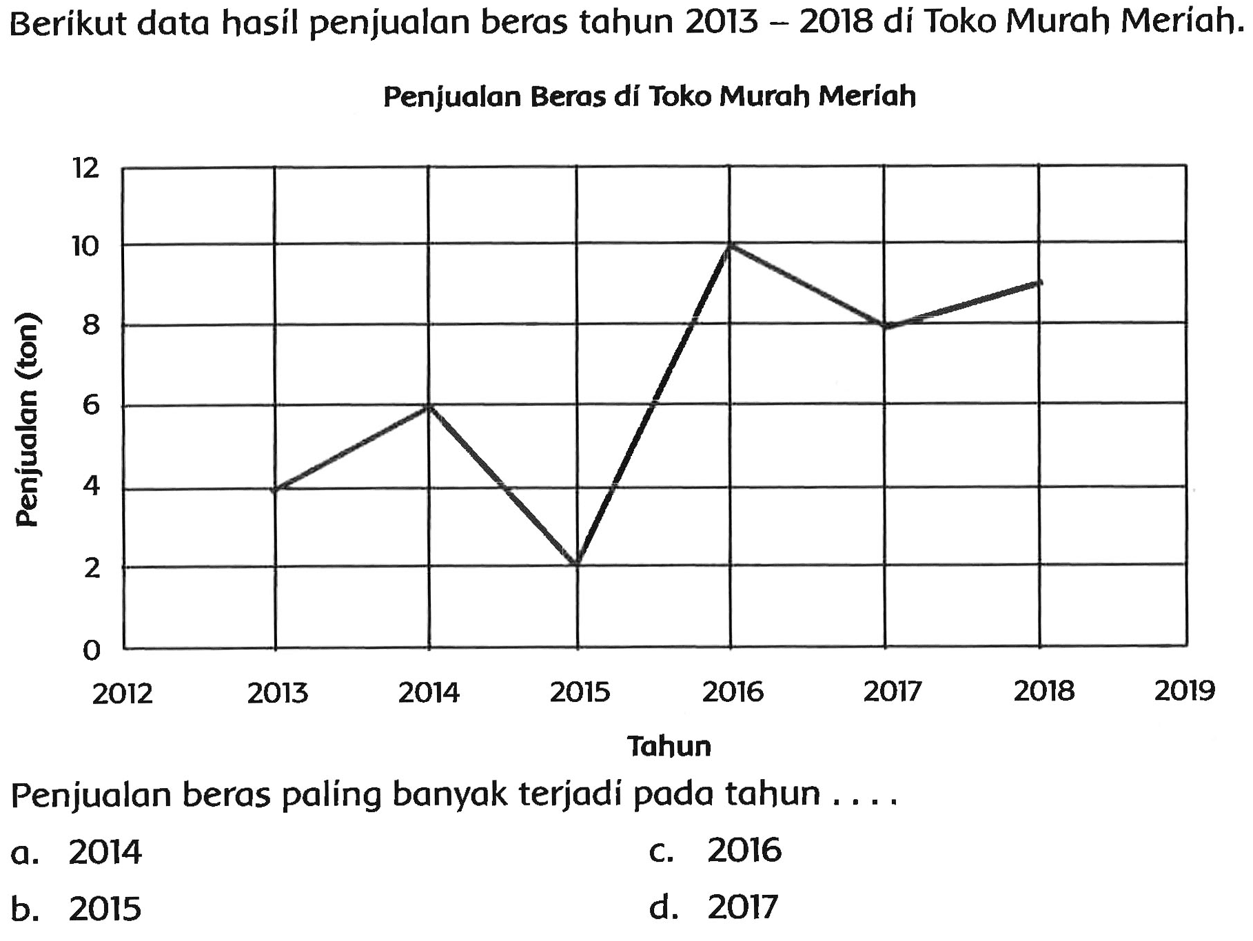 Berikut data hasil penjualan beras tahun 2013 - 2018 di Toko Murah Meriah.
Penjualan Beras di Toko Murah Meriah
Penjualan beras palíng banyak terjadi pada tahun ....
a. 2014
c. 2016
b. 2015
d. 2017