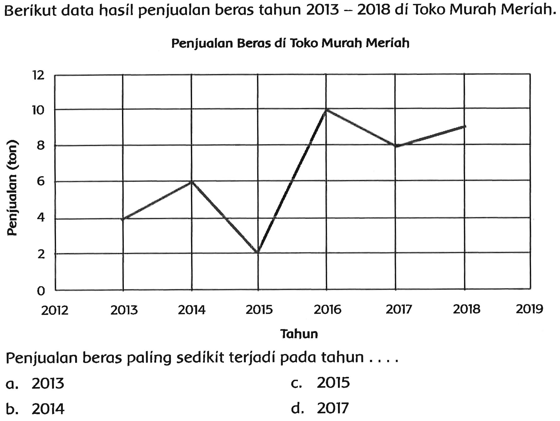 Berikut data hasil penjualan beras tahun 2013 - 2018 di Toko Murah Meriah.
Penjualan Beras di Toko Murah Meriah
Penjualan beras paling sedikit terjadi pada tahun ....
a. 2013
c. 2015
b. 2014
d. 2017