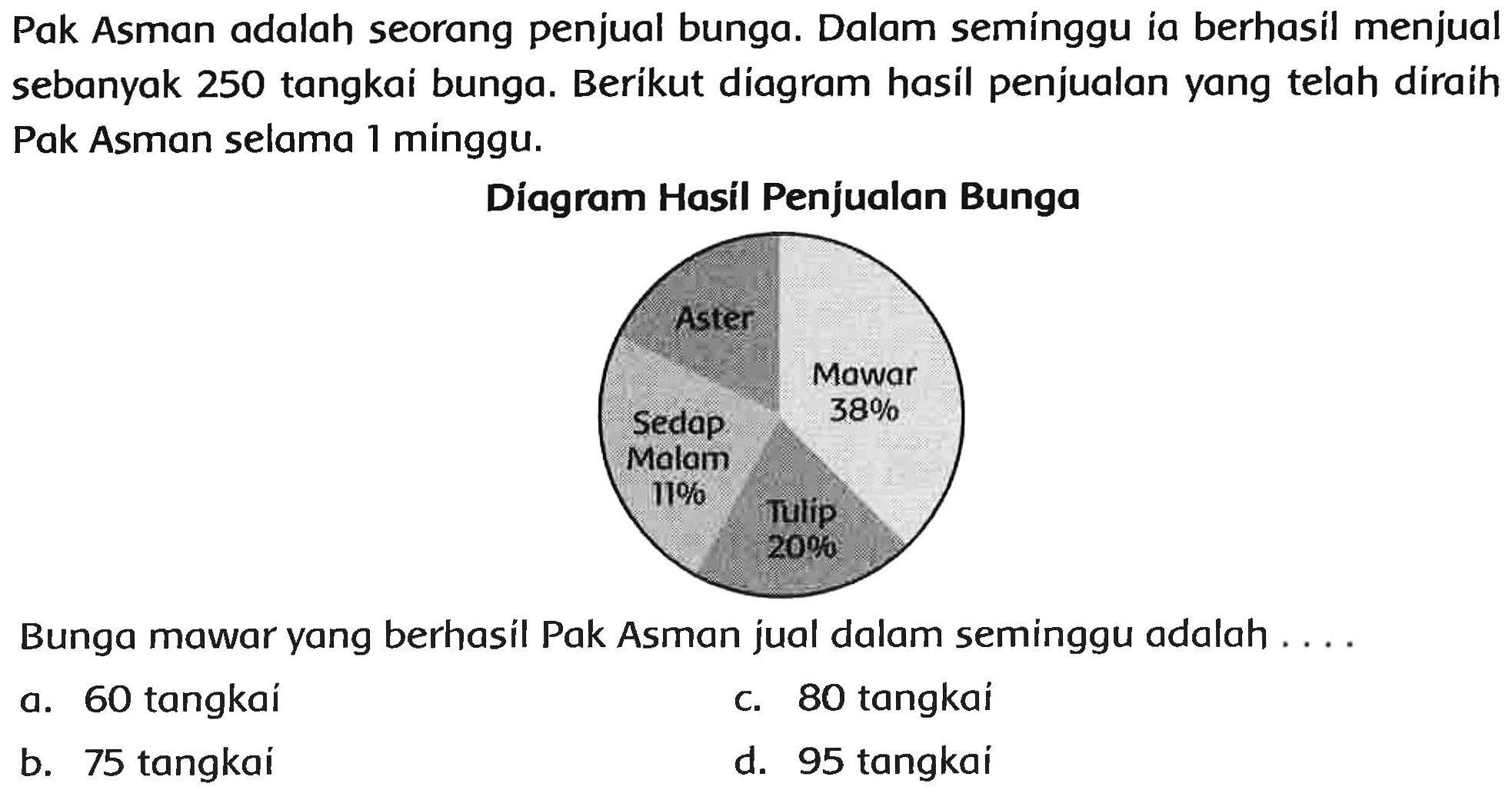 Pak Asman adalah seorang penjual bunga. Dalam semínggu ia berhasil menjual sebanyak 250 tangkai bunga. Berikut diagram hasil penjualan yang telah díraih Pak Asman selama 1 minggu.
Díagram Hasíl Penjualan Bunga
Bunga mawar yang berhasil Pak Asman jual dalam seminggu adalah ....
a. 60 tangkaí
c. 80 tangkaí
b. 75 tangkai
d. 95 tangkai