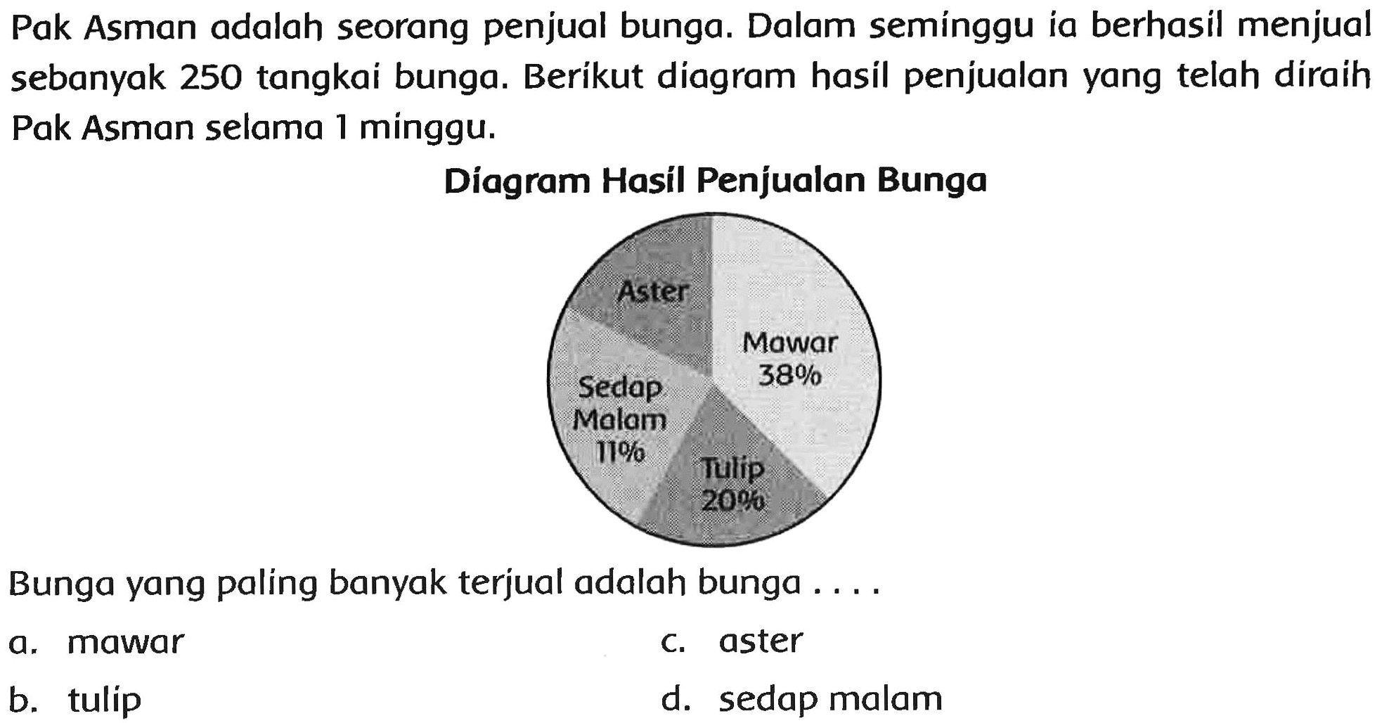 Pak Asman adalah seorang penjual bunga. Dalam semínggu ia berhasil menjual sebanyak 250 tangkai bunga. Berikut diagram hasil penjualan yang telah díraih Pak Asman selama 1 minggu.
Díagram Hasíl Penjualan Bunga
Bunga yang paling banyak terjual adalah bunga ....
a. mawar
C. aster
b. tulip
d. sedap malam