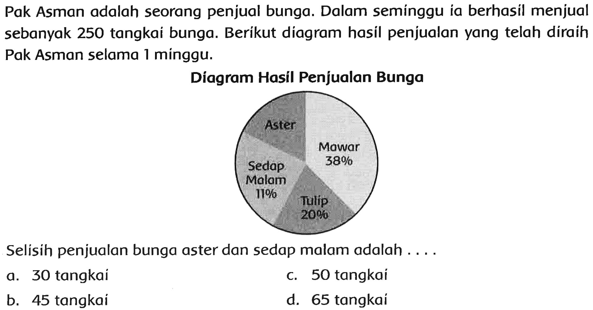 Pak Asman adalah seorang penjual bunga. Dalam semínggu ia berhasil menjual sebanyak 250 tangkai bunga. Berikut diagram hasil penjualan yang telah díraih Pak Asman selama 1 minggu.
Díagram Hasíl Penjualan Bunga
Selisih penjualan bunga aster dan sedap malam adalah ....
a. 30 tangkai
C. 50 tangkaí
b. 45 tangkaí
d. 65 tangkaí