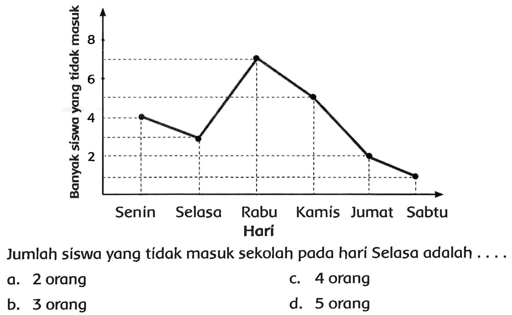 Jumlah síswa yang tídak masuk sekolah pada hari Selasa adalah ...
a. 2 orang
c. 4 orang
b. 3 orang
d. 5 orang