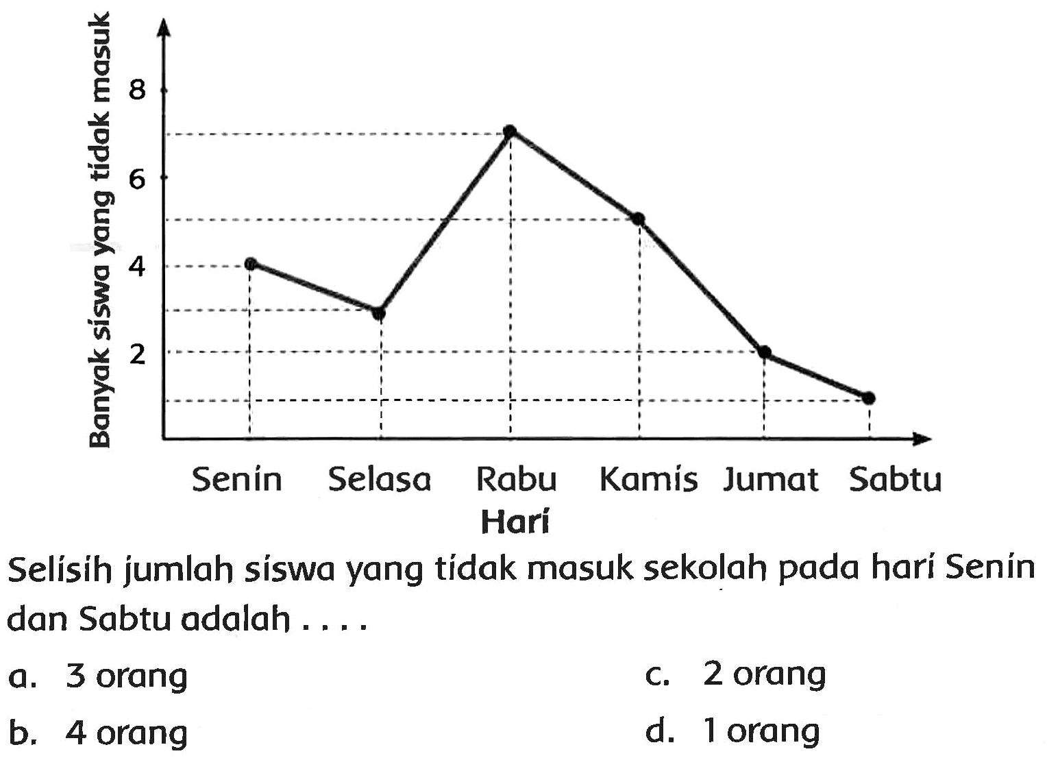 Selisih jumlah síswa yang tídak masuk sekolah pada hari Senín dan Sabtu adalah ....
a. 3 orang
C. 2 orang
b. 4 orang
d. 1 orang