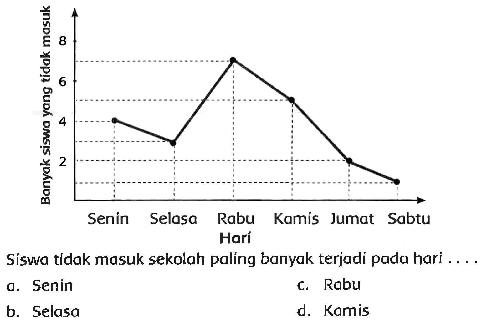 Síswa tídak masuk sekolah palíng banyak terjadi pada hari ....
a. Senín
C. Rabu
b. Selasa
d. Kamis