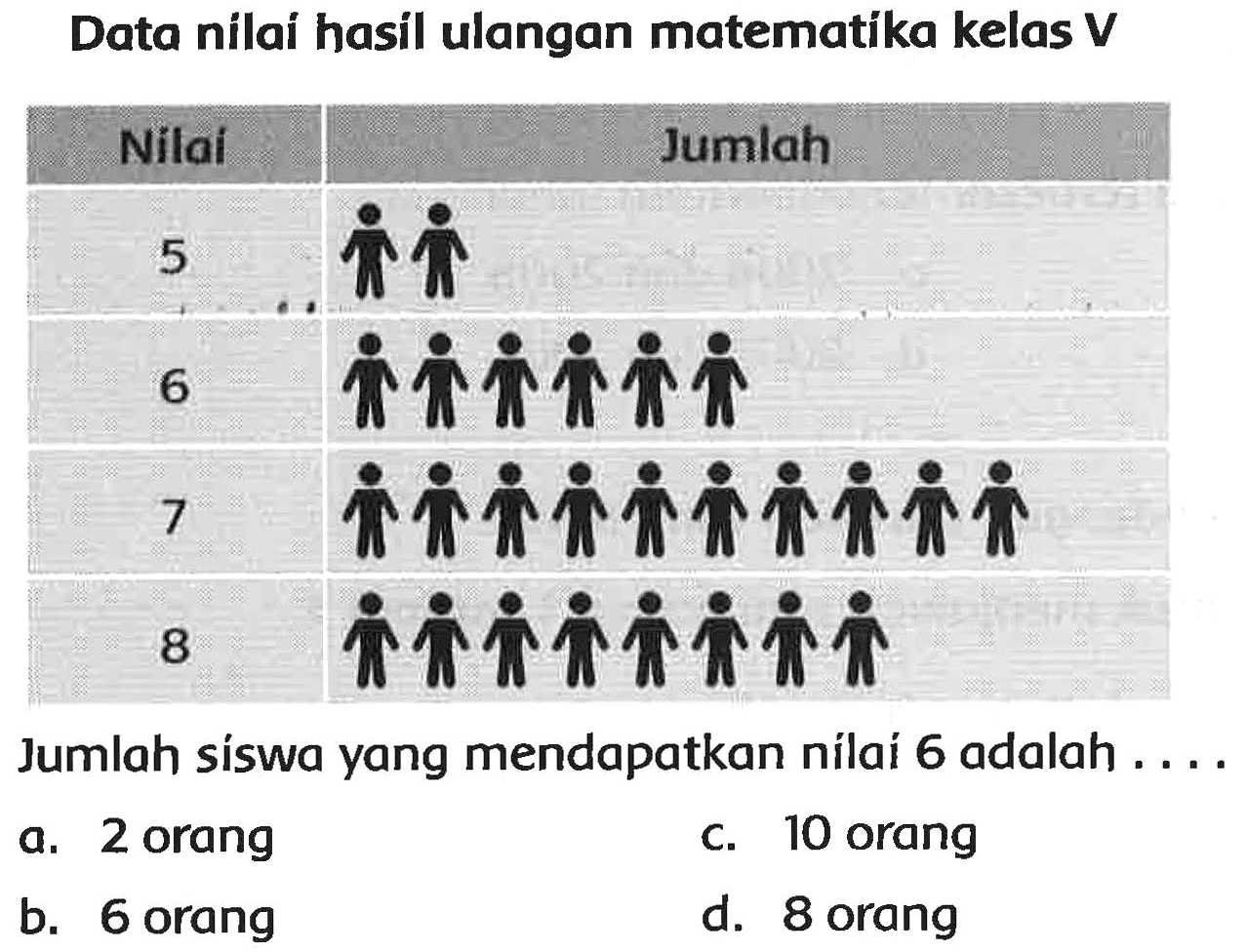 Data nílai hasil ulangan matematika kelas V
Nilai
Jumlah síswa yang mendapatkan nilai 6 adalah ...
a. 2 orang
c. 10 orang
b. 6 orang
d. 8 orang