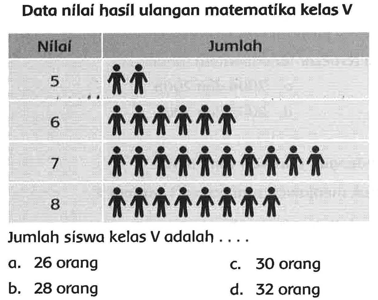 Data nillai hasil ulangan matematika kelas V
Nilai
Jumlah siswa kelas  V  adalah ....
a. 26 orang
C. 30 orang
b. 28 orang
d. 32 orang