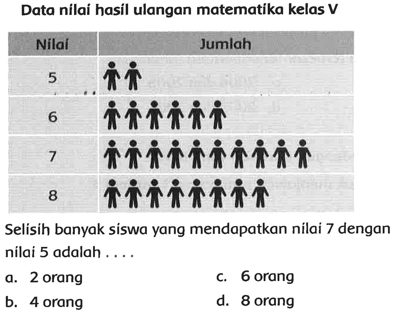 Data nilai hasil ulangan matematika kelas V
Selisih banyak siswa yang mendapatkan nilai 7 dengan nílai 5 adalah ....
a. 2 orang
c. 6 orang
b. 4 orang
d. 8 orang