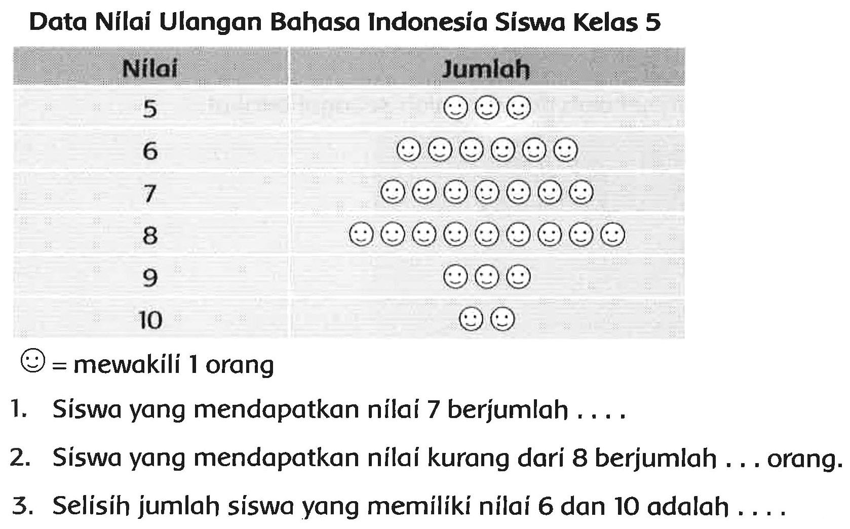 Data Nilai Ulangan Bahasa Indonesia Síswa Kelas 5

 Nilai  Jumlah 
  {5)    odot odot odot  
  {6)    odot odot odot odot odot odot  
  {8)    odot odot odot odot odot odot odot  
  {9)    odot odot odot odot odot odot odot odot odot  
 10   odot odot odot  


(P)= mewakili 1 orang
1. Siswa yang mendapatkan nilai 7 berjumlah ....
2. Siswa yang mendapatkan nilai kurang dari 8 berjumlah ... orang.
3. Selisih jumlah siswa yang memiliki nilai 6 dan 10 adalah ....