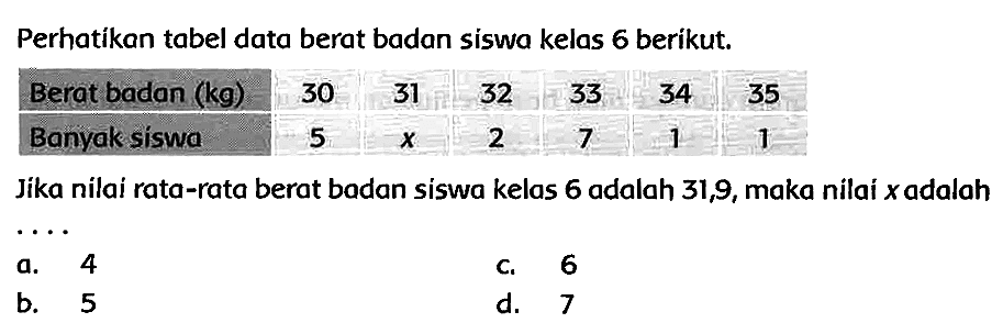 Perhatikan tabel data berat badan siswa kelas 6 berikut.

 Berat badan  (kg)   30  31  32  33  34  35 
 Banvak siswa  5   x   2  7  1  1 


Jika nilai rata-rata berat badan siswa kelas 6 adalah 31,9 , maka nilai  x  adalah
a.
a. 4
c. 6
b. 5
d. 7