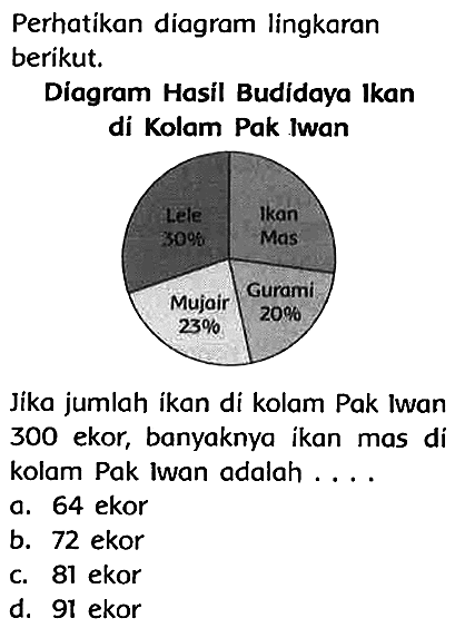 Perhatikan diagram lingkaran berikut.
Diagram Hasil Budídaya Ikan di Kolam Pak Iwan
Jika jumlah ikan di kolam Pak Iwan 300 ekor, banyaknya ikan mas di kolam Pak iwan adalah ....
a. 64 ekor
b. 72 ekor
c. 81 ekor
d. 91 ekor