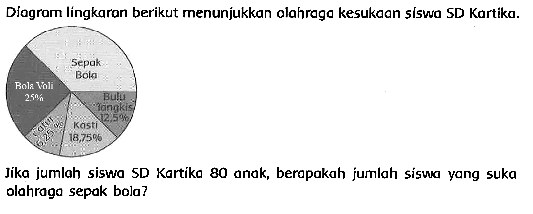 Diagram lingkaran berikut menunjukkan olahrago kesukaan siswa SD Kartika.
Jika jumlah siswa SD Kartika 80 anak, berapakah jumlah siswa yang suka olahraga sepok bola?