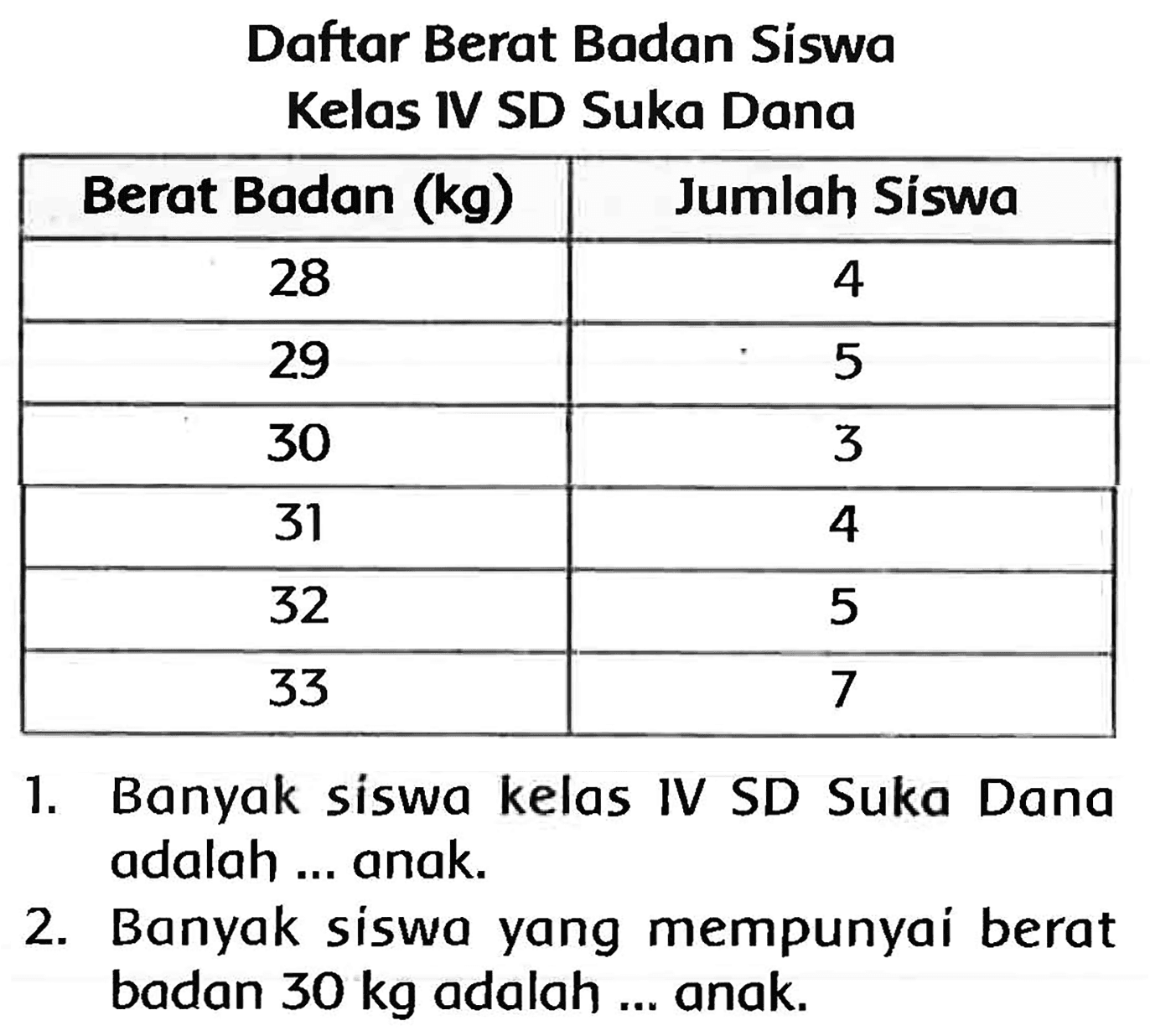 Daftar Berat Badan Siswa Kelas IV SD Suka Dana

 Berat Badan (kg)  Jumlah Siswa 
 28  4 
 29  5 
 30  3 
 31  4 
 32  5 
 33  7 


1. Banyak siswa kelas IV SD Suka Dana adalah ... anak.
2. Banyak siswa yang mempunyai berat badan  30 kg  adalah ... anak.