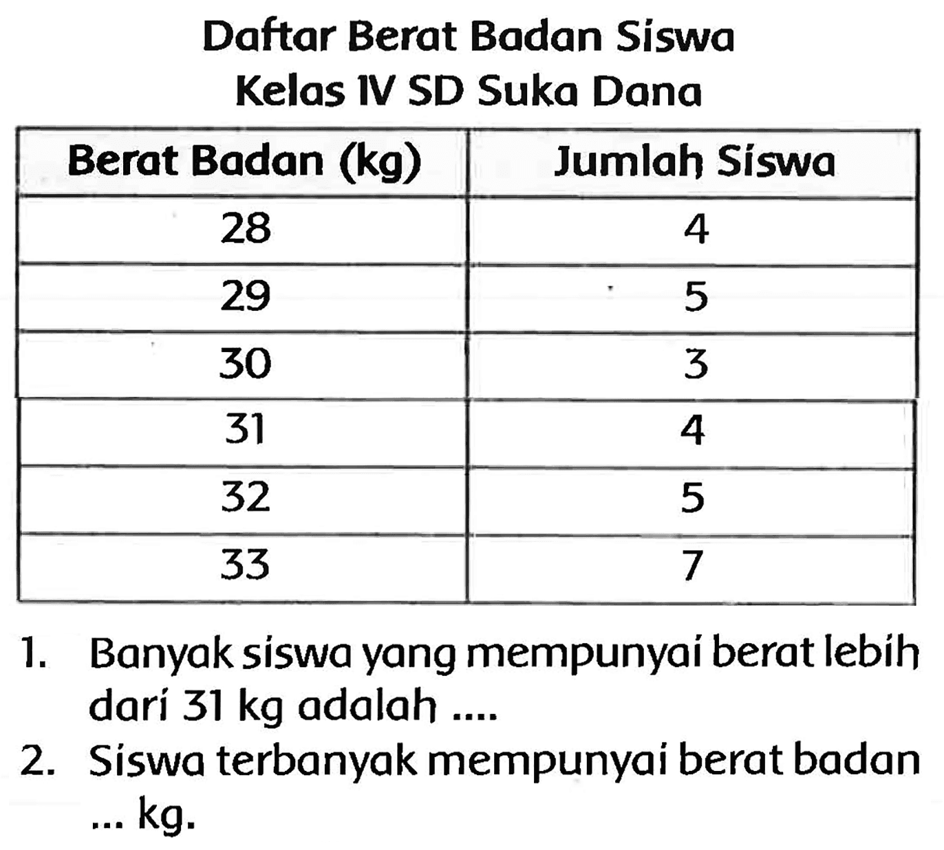 Daftar Berat Badan Siswa Kelas IV SD Suka Dana

 Berat Badan (kg)  Jumlah Siswa 
 28  4 
 29  5 
 30  3 
 31  4 
 32  5 
 33  7 


1. Banyak siswa yang mempunyai berat lebih dari  31 kg  adalah ....
2. Siswa terbanyak mempunyai berat badan ... kg.