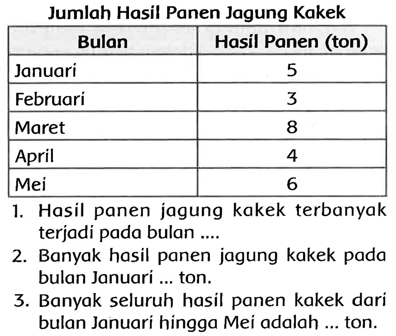 Jumlah Hasil Panen Jagung Kakek

 {1)/(|c|)/( Bulan )  Hasil Panen (ton) 
 Januari  5 
 Februari  3 
 Maret  8 
 April  4 
 Mei  6 


1. Hasil panen jagung kakek terbanyak terjadi pada bulan ....
2. Banyak hasil panen jagung kakek pada bulan Januari ... ton.
3. Banyak seluruh hasil panen kakek dari bulan Januari hingga Meí adalah ... ton.