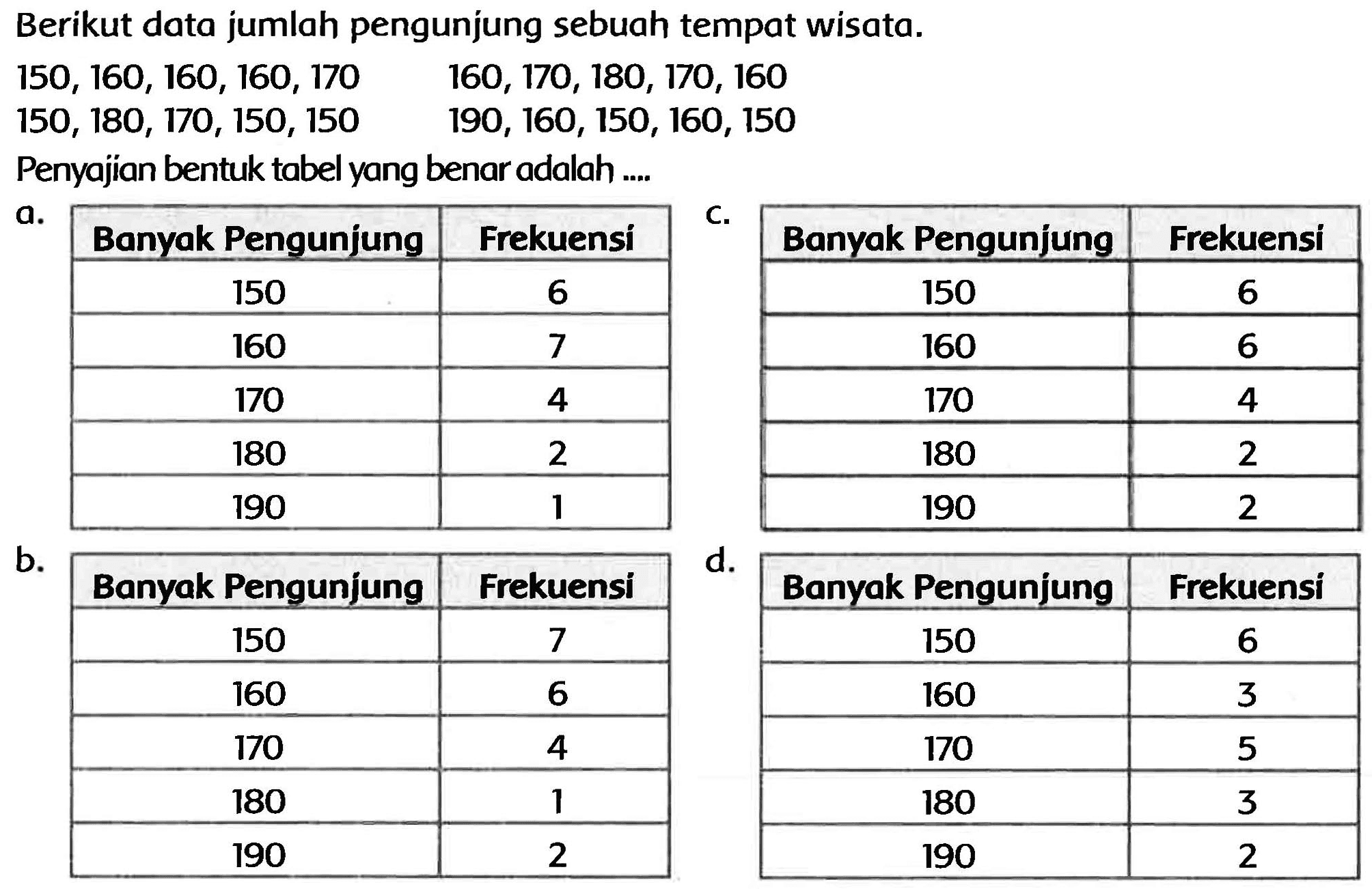 Berikut data jumlah pengunjung sebuah tempat wisata.


150,160,160,160,170  160,170,180,170,160 
150,180,170,150,150  190,160,150,160,150


Penyajian bentuk tabel yang benar adalah ....
a.

 Banyak Pengunjung  Frekuensi 
 150  6 
 160  7 
 170  4 
 180  2 
 190  1 


C. 
 Banyak Pengunjung  Frekuensi 
 150  6 
 160  6 
 170  4 
 180  2 
 190  2 


b.

 Banyak Pengunjung  Frekuensi 
 150  7 
 160  6 
 170  4 
 180  1 
 190  2 


d.

 Banyak Pengunjung  Frekuensi 
 150  6 
 160  3 
 170  5 
 180  3 
 190  2 

