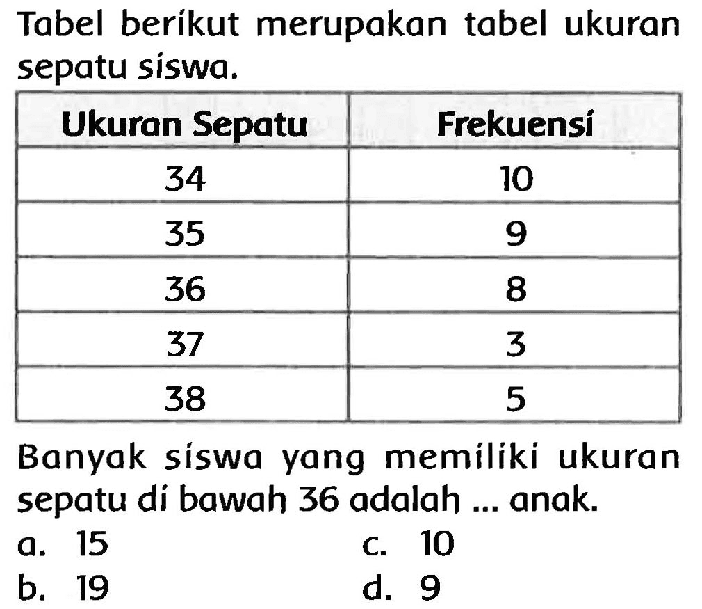 Tabel berikut merupakan tabel ukuran sepatu siswa.

 Ukuran Sepatu  Frekuensi 
 34  10 
 35  9 
 36  8 
 37  3 
 38  5 


Banyak siswa yang memiliki ukuran sepatu di bawah 36 adalah ... anak.
a. 15
c. 10
b. 19
d. 9