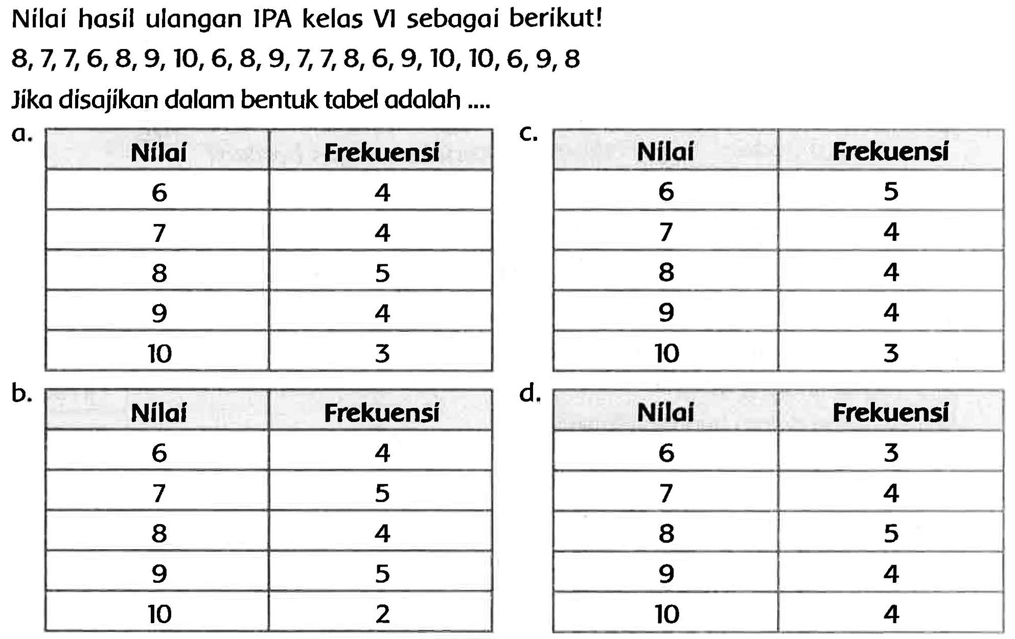 Nilai hasil ulangan IPA kelas Vl sebagai berikut!

8,7,7,6,8,9,10,6,8,9,7,7,8,6,9,10,10,6,9,8

Jika disajikan dalam bentuk tabel adalah ....
a.

 Nilai  Frekuensi 
 6  4 
 7  4 
 8  5 
 9  4 
 10  3 



 Nilai  Frekuensi 
 6  5 
 7  4 
 8  4 
 9  4 
 10  3 


b.

 Nilai  Frekuensi 
 6  4 
 7  5 
 8  4 
 9  5 
 10  2 


d.

 Nilai  Frekuensi 
 6  3 
 7  4 
 8  5 
 9  4 
 10  4 

